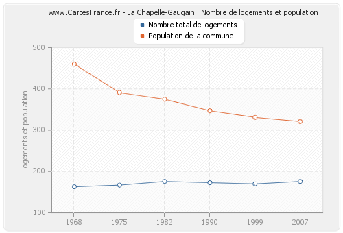 La Chapelle-Gaugain : Nombre de logements et population